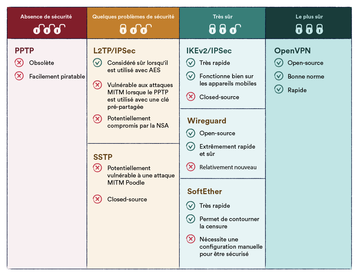 Tableau des protocoles de cryptage VPN et de leurs risques de sécurité.