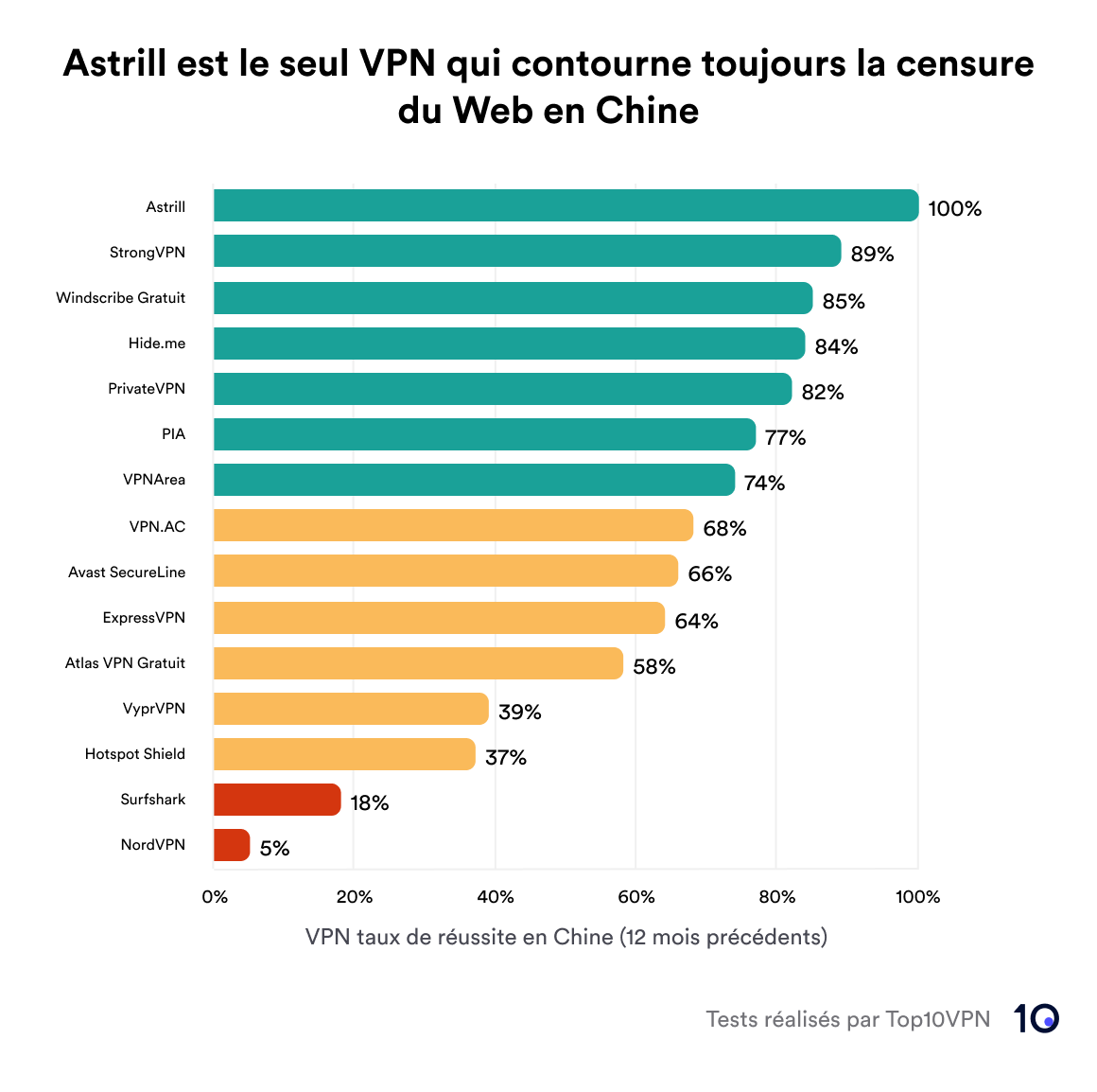 Graphique à barres montrant la réussite d'un VPN à contourner la censure du Web en Chine.