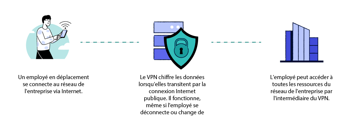 Schéma expliquant le fonctionnement des services VPN mobiles