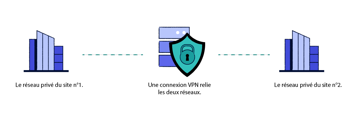Schéma expliquant le fonctionnement des services VPN de site à site