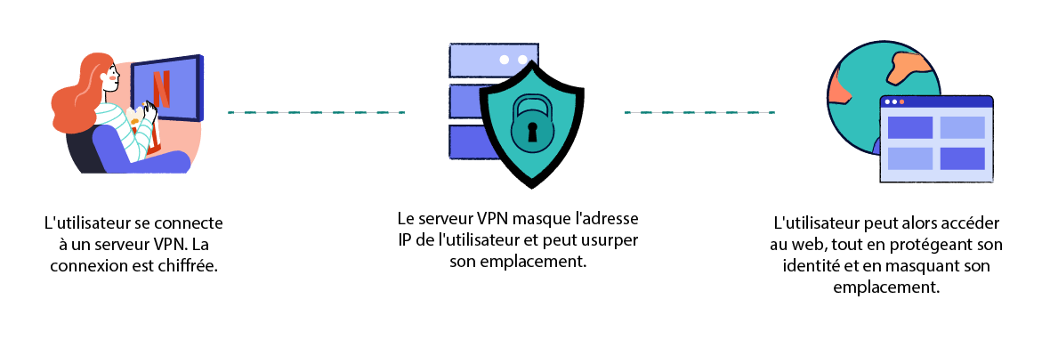 Schéma expliquant le fonctionnement des services VPN personnels