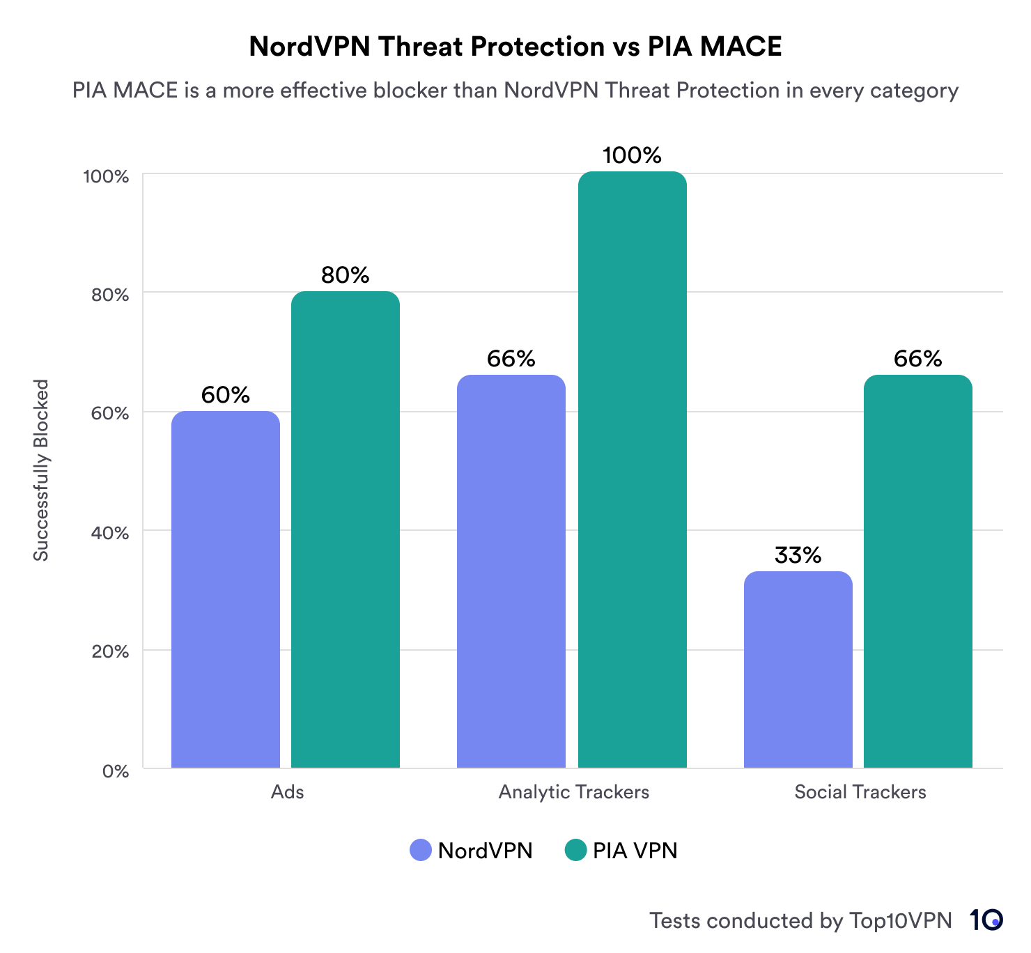 A bar chart comparing NordVPN Threat Protection to PIA MACE in blocking ads, analytic trackers, and social trackers. NordVPN blocks 60% of ads, 66% of analytic trackers, and 33% of social trackers. PIA MACE outperforms with 80% of ads, 100% of analytic trackers, and 66% of social trackers blocked.