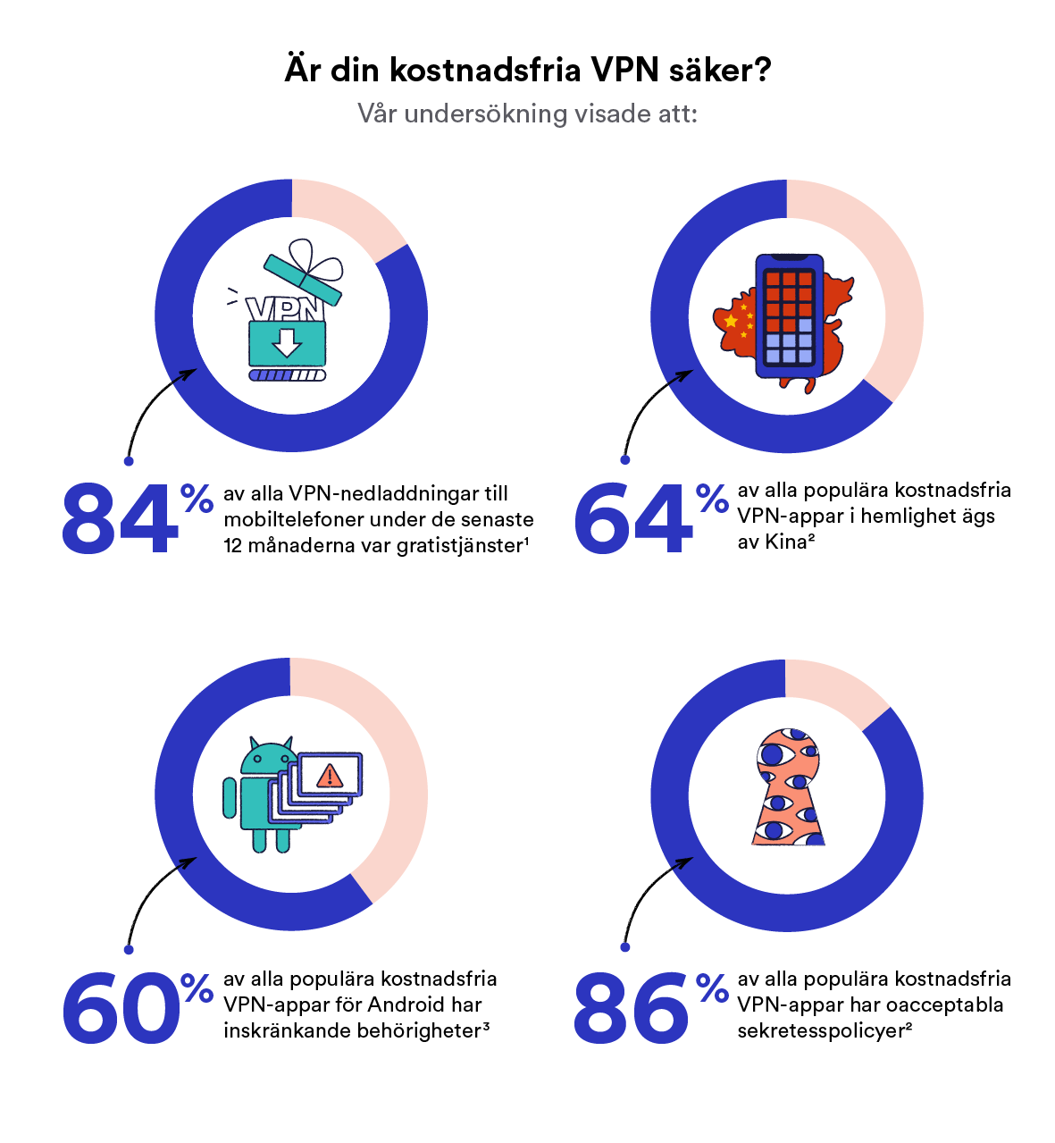 Riskerna med att använda en kostnadsfri VPN-tjänst