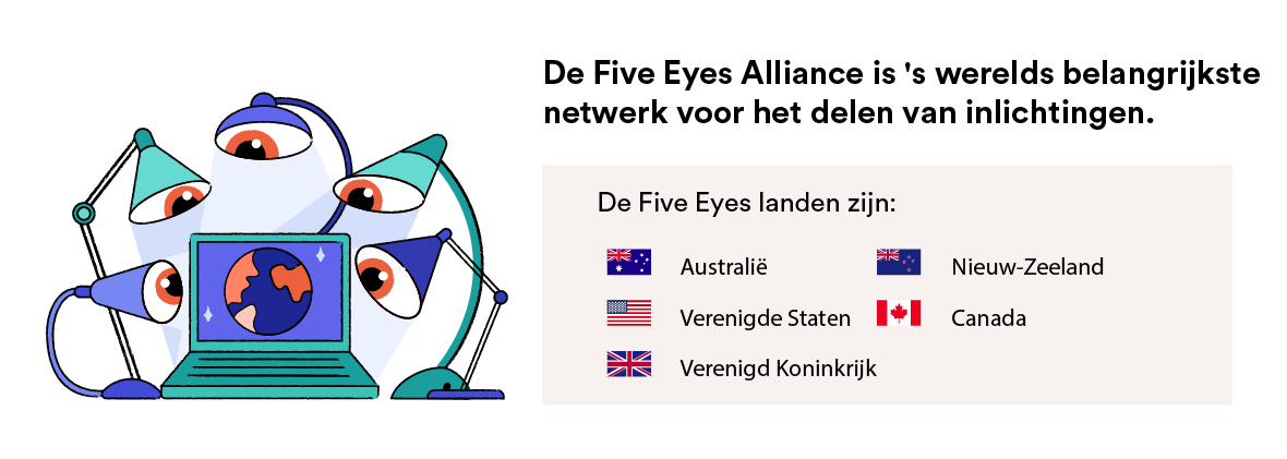 De Five Eyes-landen