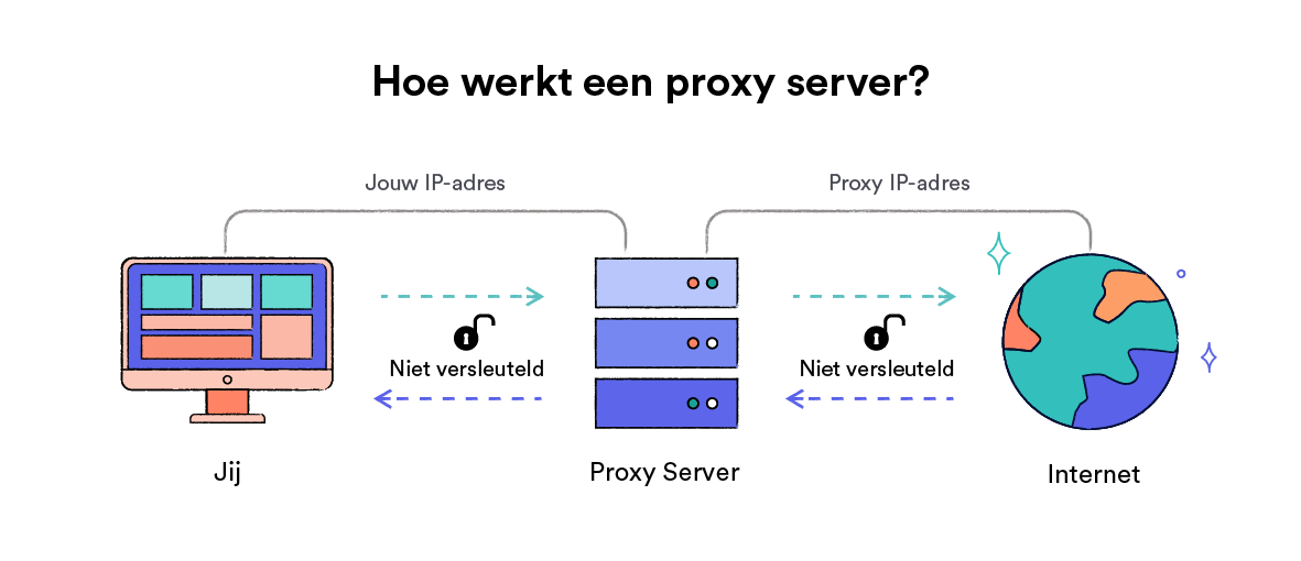 Hoe een webproxy server werkt.