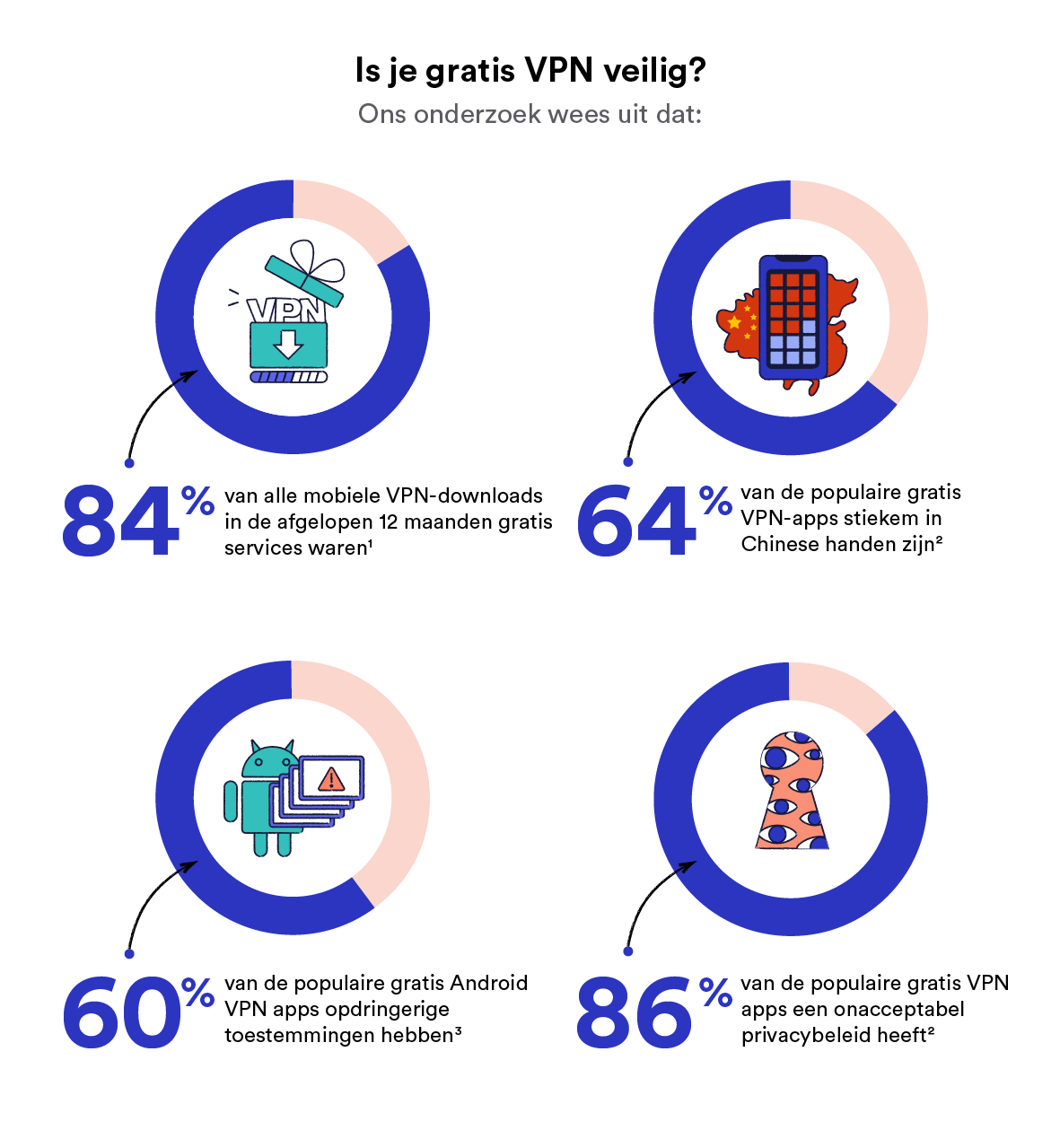 De risico's van een gratis VPN