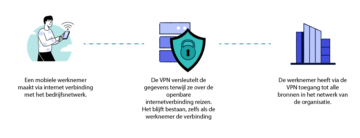 Schema waarin wordt uitgelegd hoe mobiele VPN-aanbieders werken