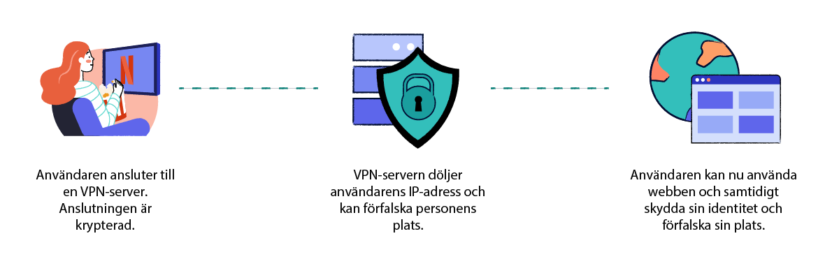Diagram som förklarar hur personliga VPN-tjänster fungerar