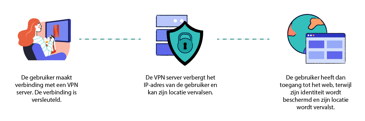 Schema waarin wordt uitgelegd hoe persoonlijke VPN-aanbieders werken