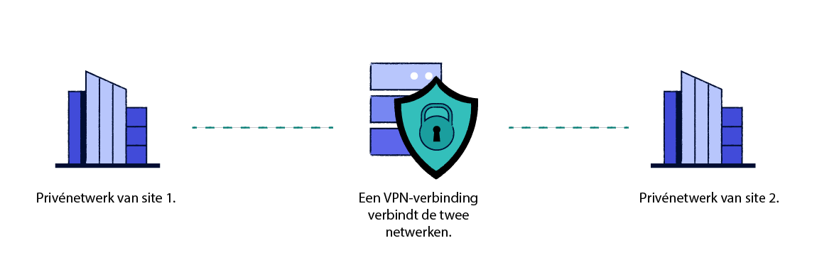 Schema waarin wordt uitgelegd hoe site-to-site-VPN-aanbieders werken