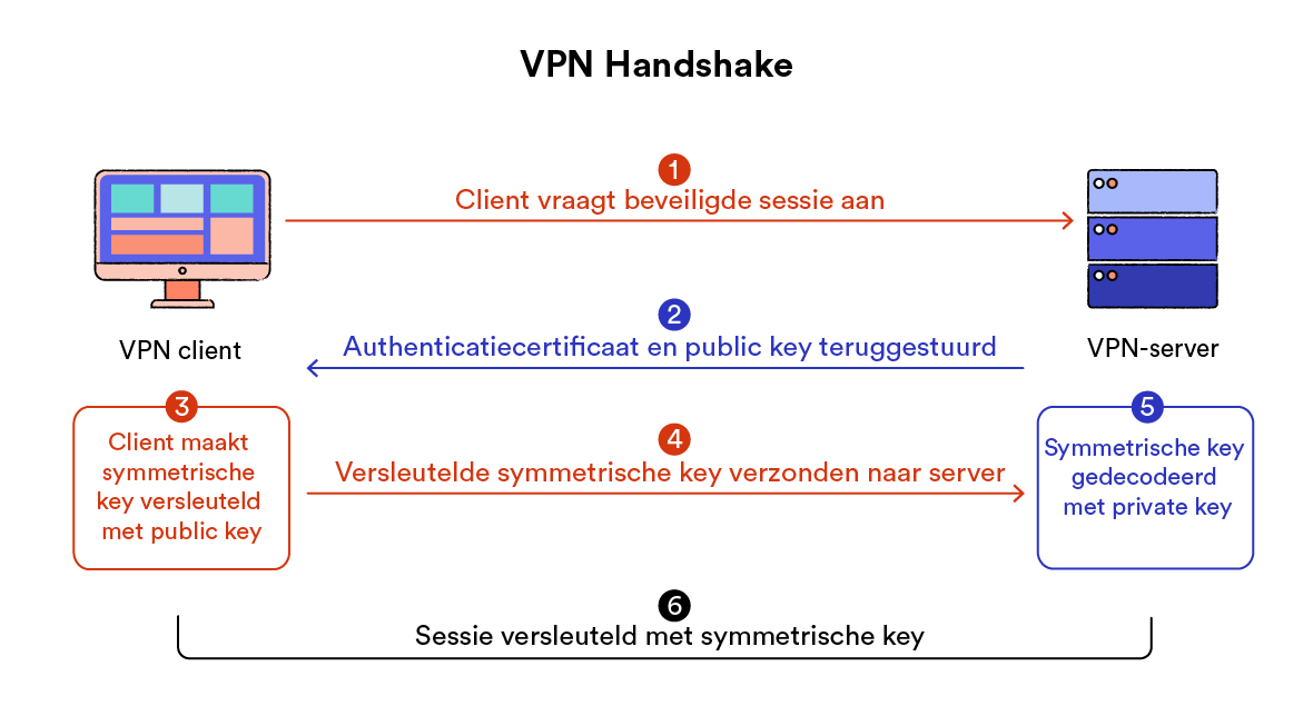 Schema van het stapsgewijze proces van een VPN-handshake tussen een VPN-client en een VPN-server.