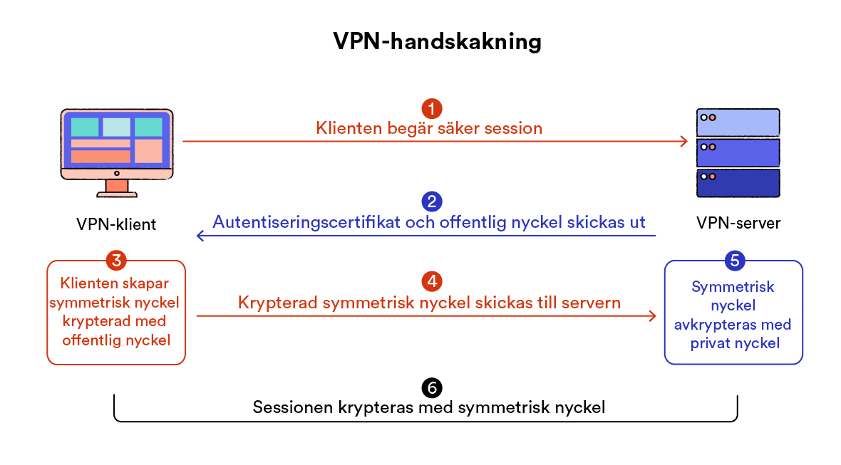 diagram som visar processen för en VPN-handskakning mellan VPN-klient och VPN-server steg för steg