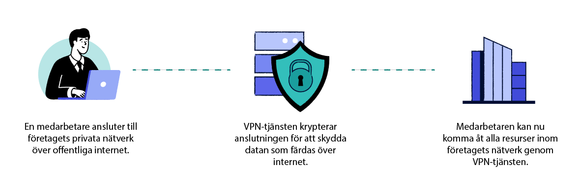 Diagram som förklarar hur VPN-tjänster för fjärråtkomst fungerar