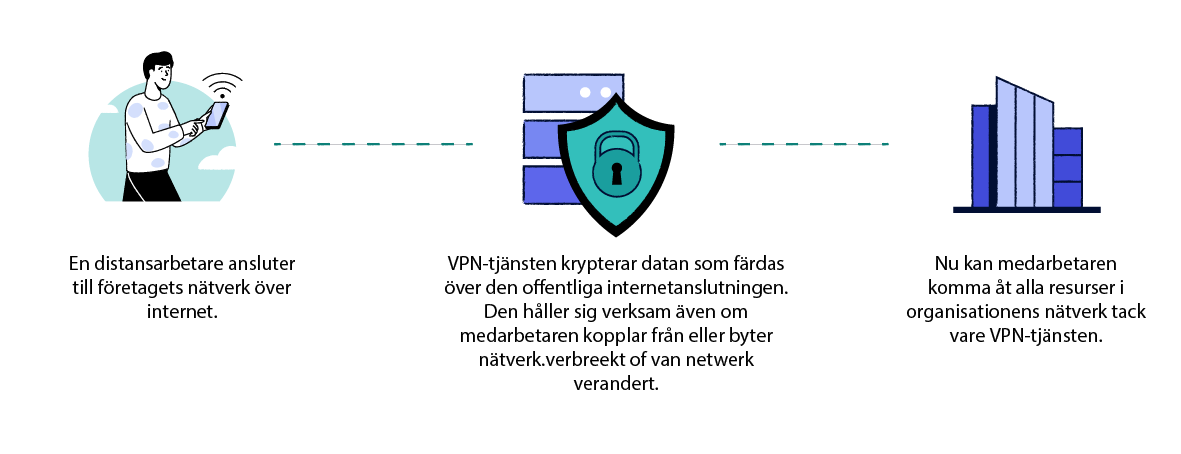 Diagram som förklarar hur mobila VPN-tjänster fungerar