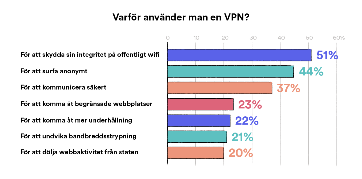 Anledningarna till att man använder en VPN-tjänst