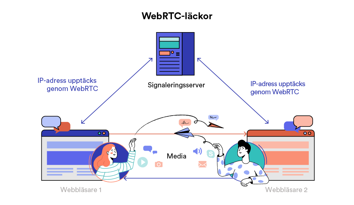 Diagram över WebRTC-läckor