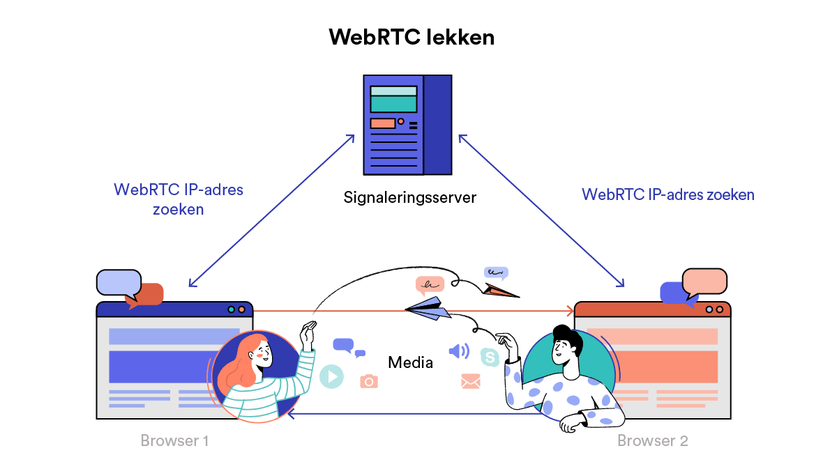Diagram van WebRTC-lekken