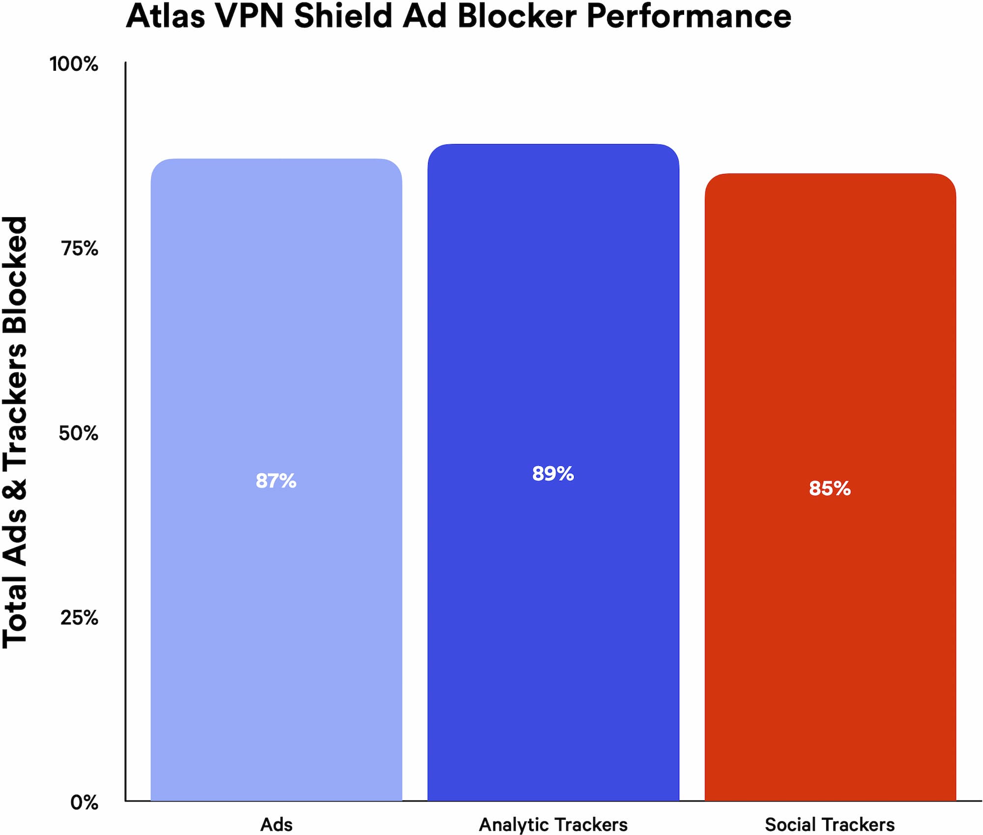 Atlas VPN Shield Ad Blocker Performance Bar Chart