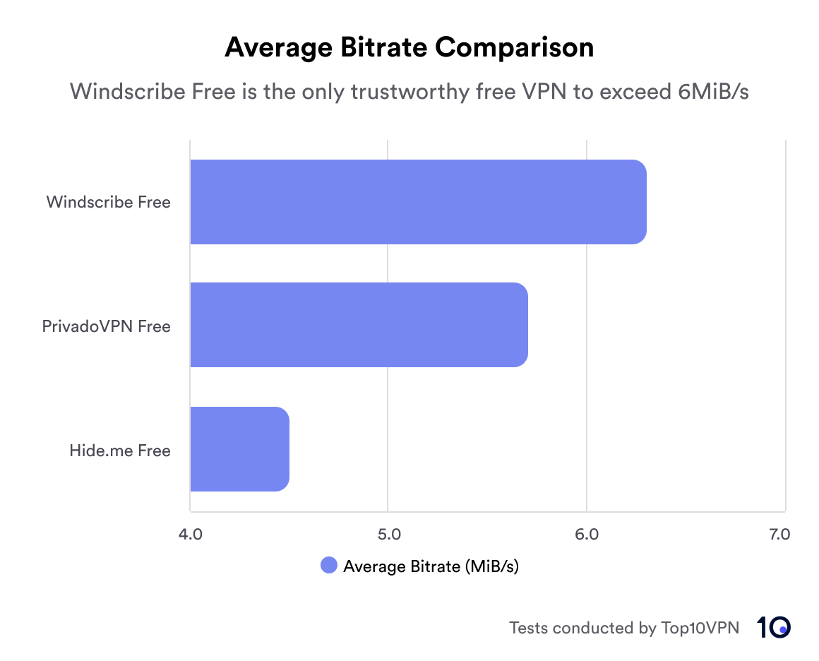 Bar chart comparing the average bitrates of the best free torrenting VPNs
