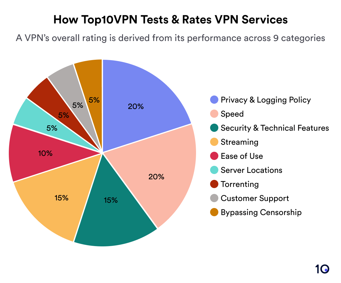 Pie showing the breakdown of Top10VPN's ratings system. Privacy & Logging Policy and Speed are the largest at 20% each. Security & Technical Features and Server Locations are 15% each; Streaming, Ease of Use, and Torrenting are 10% each; Customer Support and Bypassing Censorship are 5% each. Each category has a unique color.