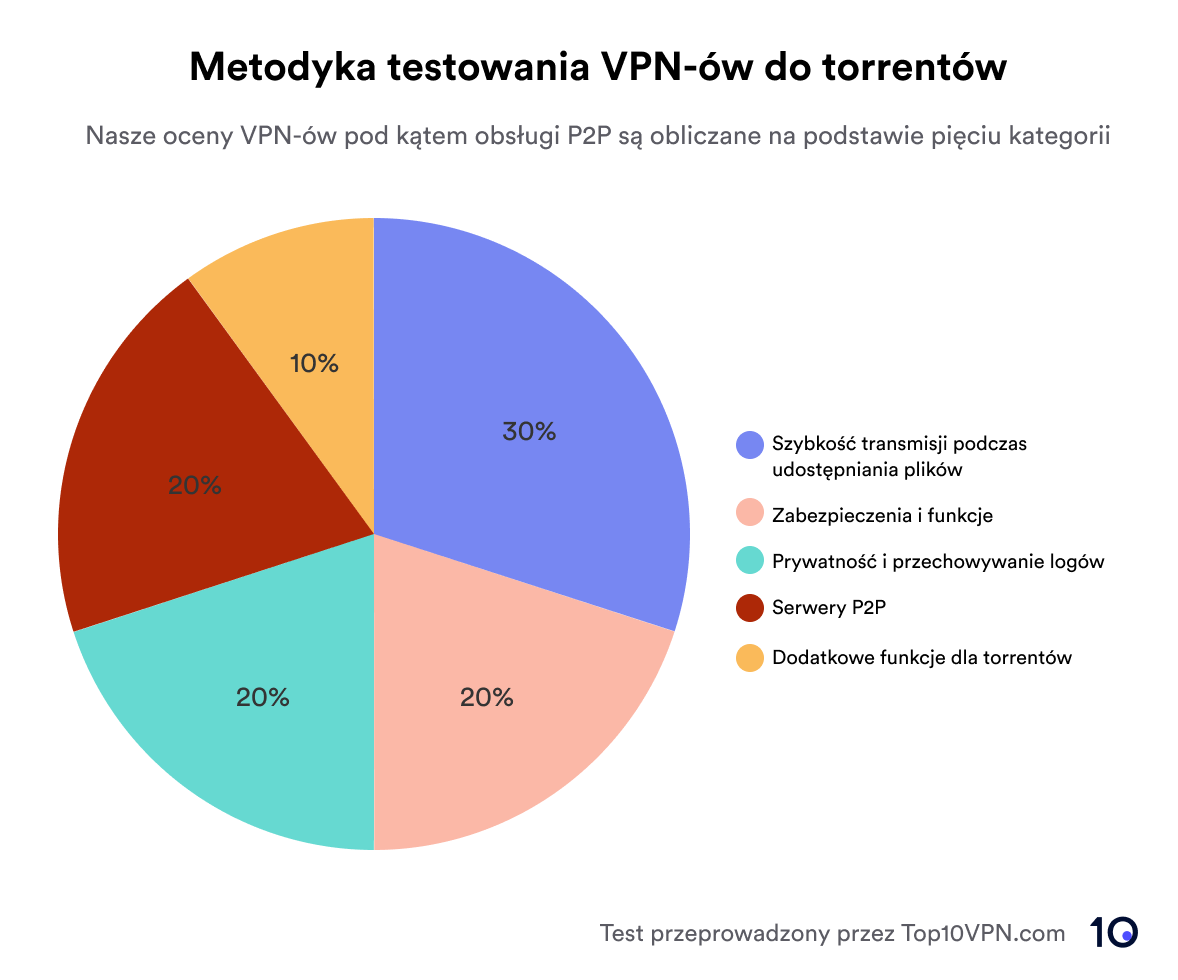 Wykres kołowy przedstawiający naszą metodykę testowania VPN-ów do torrentów