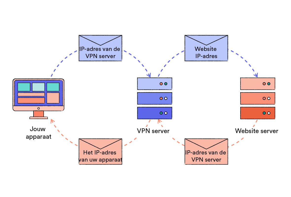 Schema dat laat zien hoe een VPN je IP-adres verbergt voor de websites die je bekijkt.