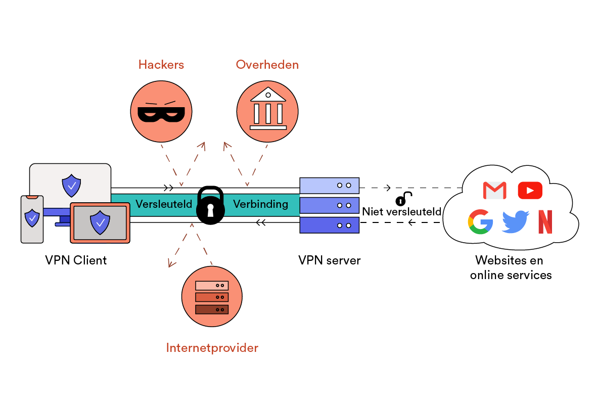 Zo werkt een VPN (Virtual Private Network)