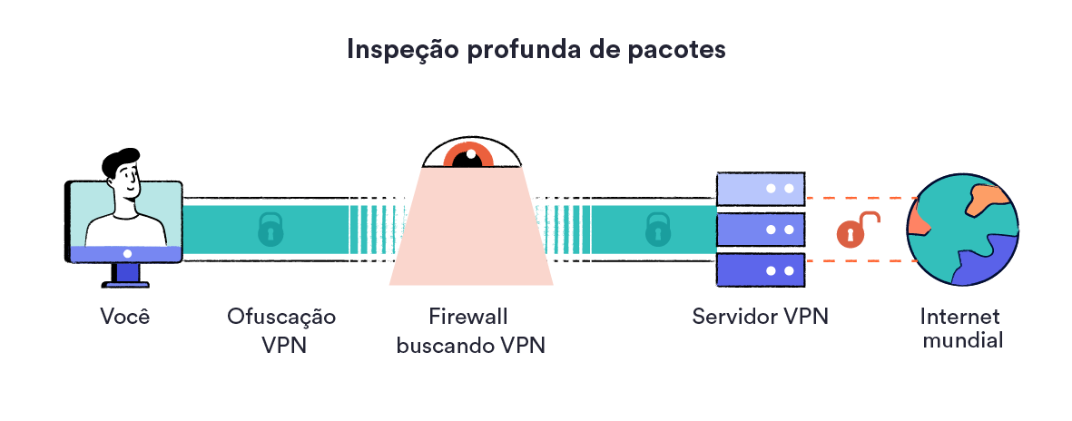 inspeção profunda de pacotes em uma conexão VPN. A VPN conta com ofuscação e, por isso, não pode ser detectada por censores.