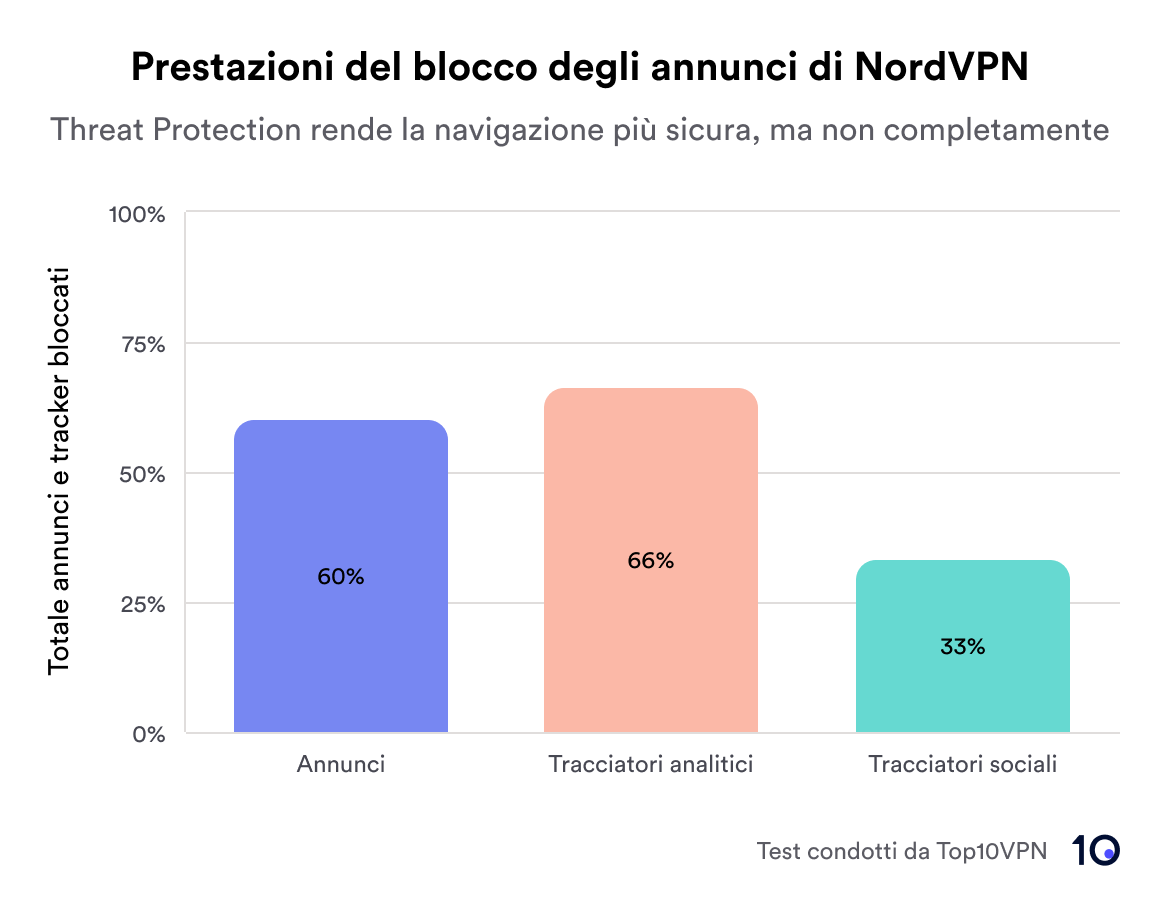 Le prestazioni dell'Ad Blocker di NordVPN rappresentate in un grafico