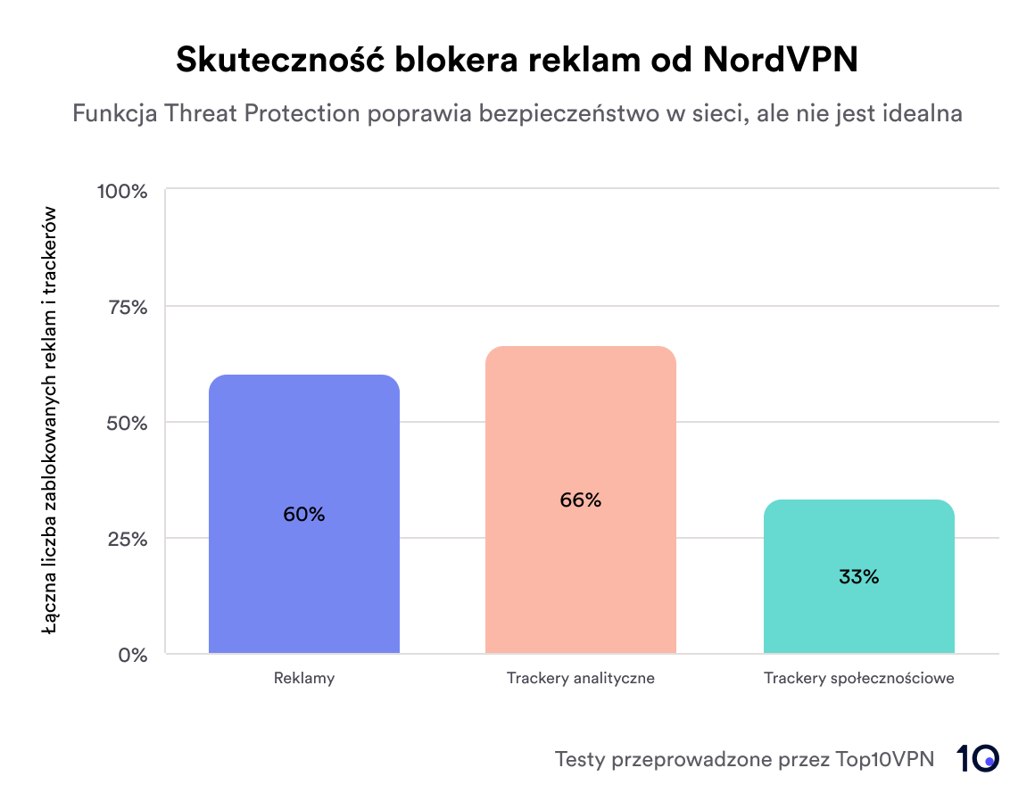 Wykres prezentujący skuteczność blokera reklam NordVPN
