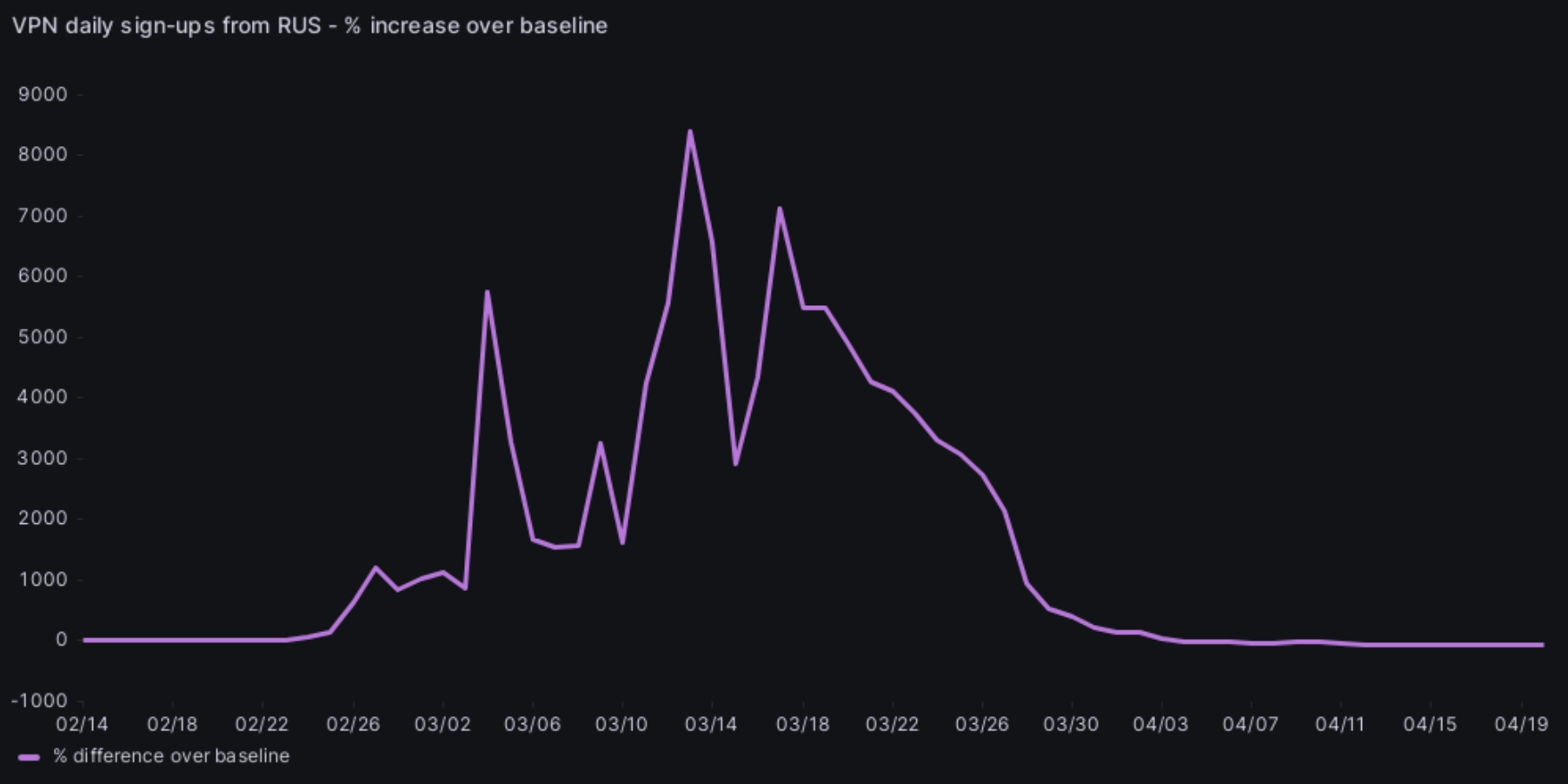 Screenshot of line chart on Proton VPN's website showing a spike in signups from Russia in March 2022.