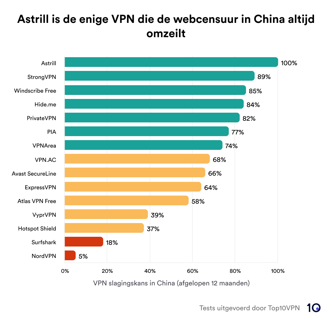 Grafiek van de prestaties van VPN's in China