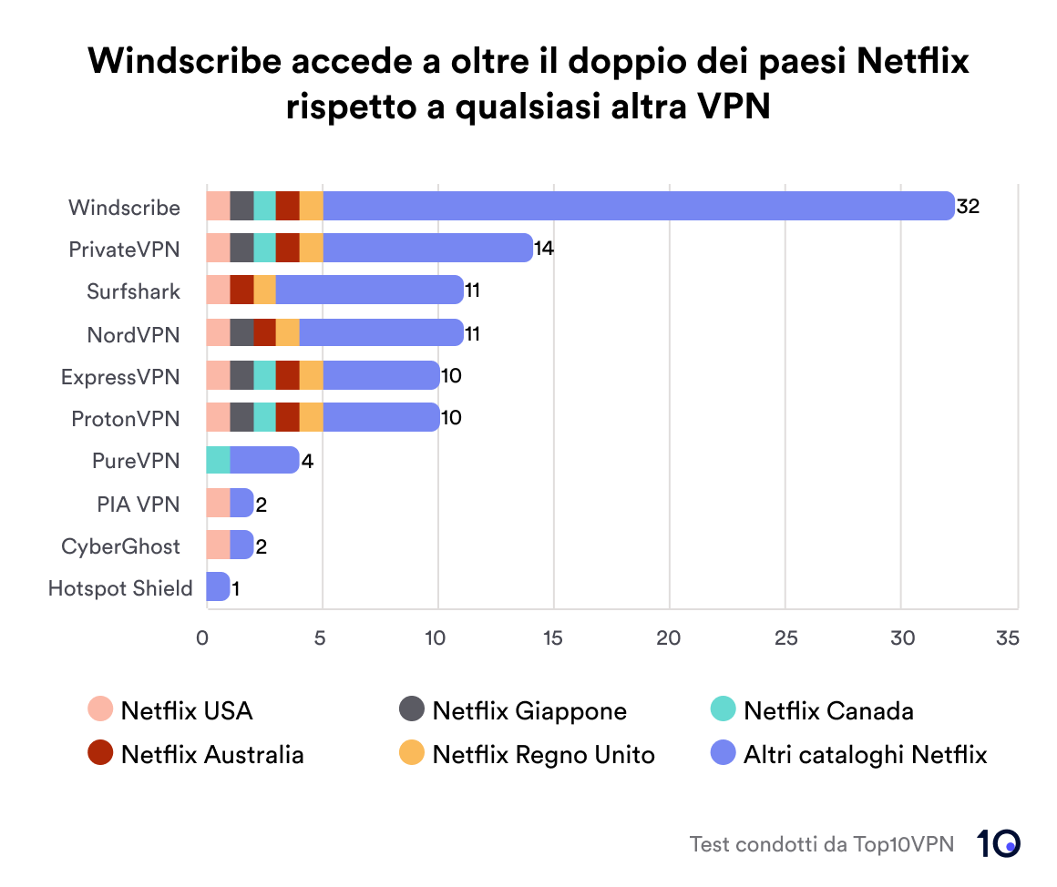 Grafico che mostra i risultati della nostra ricerca sulla VPN Netflix.