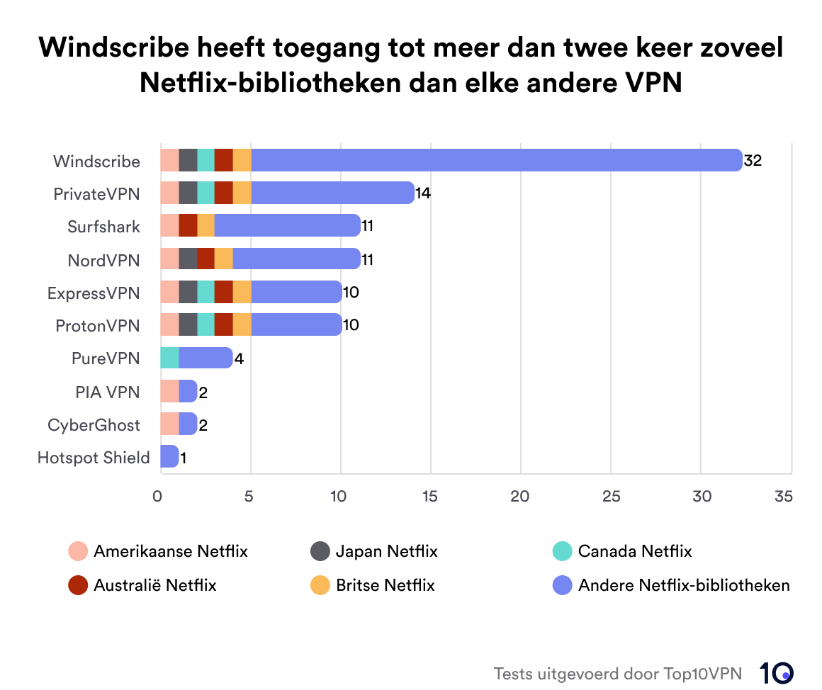 Grafiek met de bevindingen van ons Netflix VPN onderzoek uit 2021.
