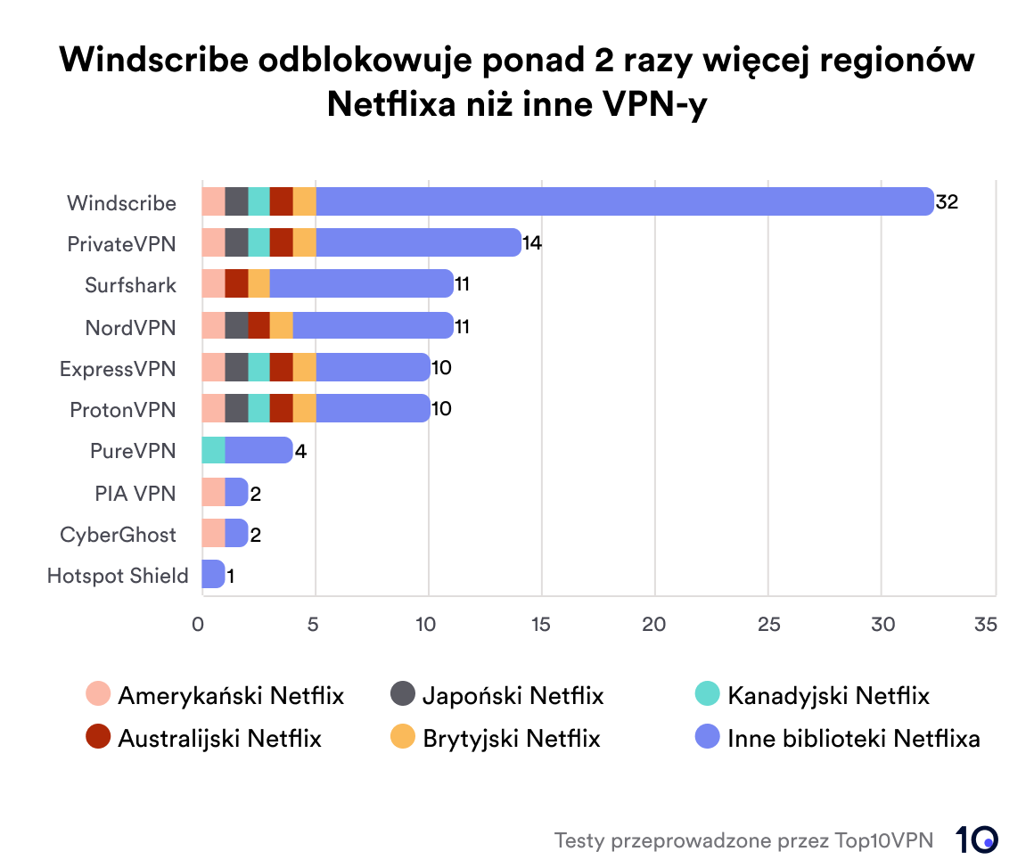 Wykres przedstawiający wyniki naszego badania VPN-ów do Netflixa.