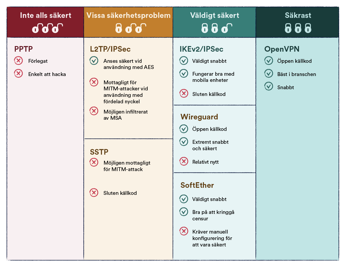 Tabell över VPN-krypteringsprotokoll och deras säkerhetsrisker.