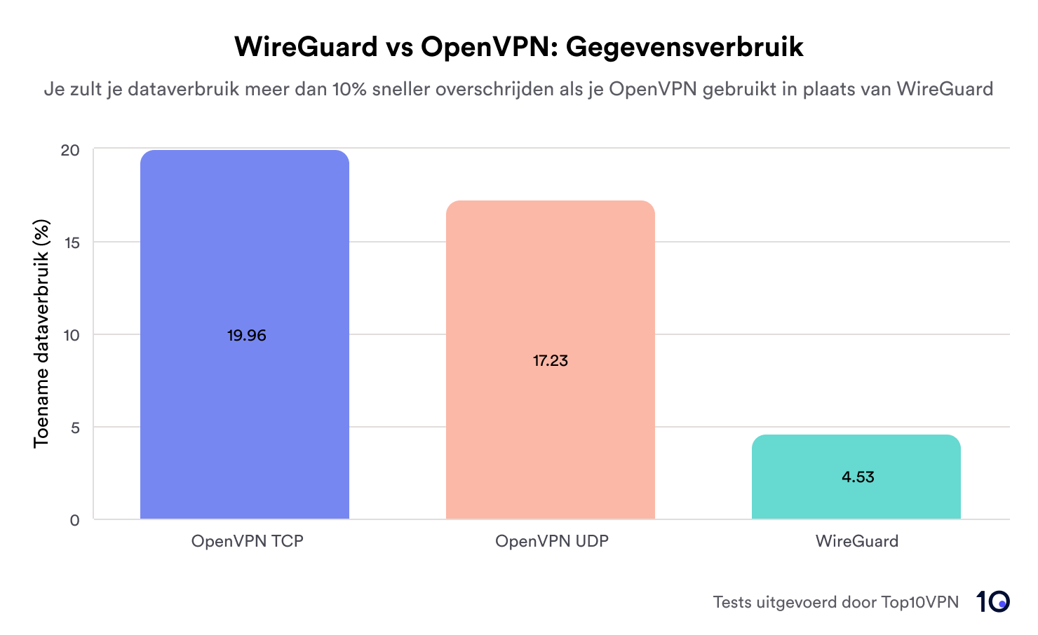 staafdiagram met het dataverbruik van OpenVPN TCP, OpenVPN UDP en WireGuard