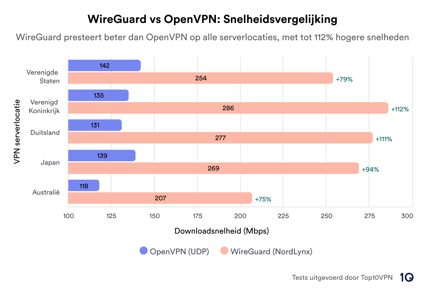 Staafdiagram waarin de downloadsnelheden van WireGuard en OpenVPN op een reeks serverlocaties worden vergeleken