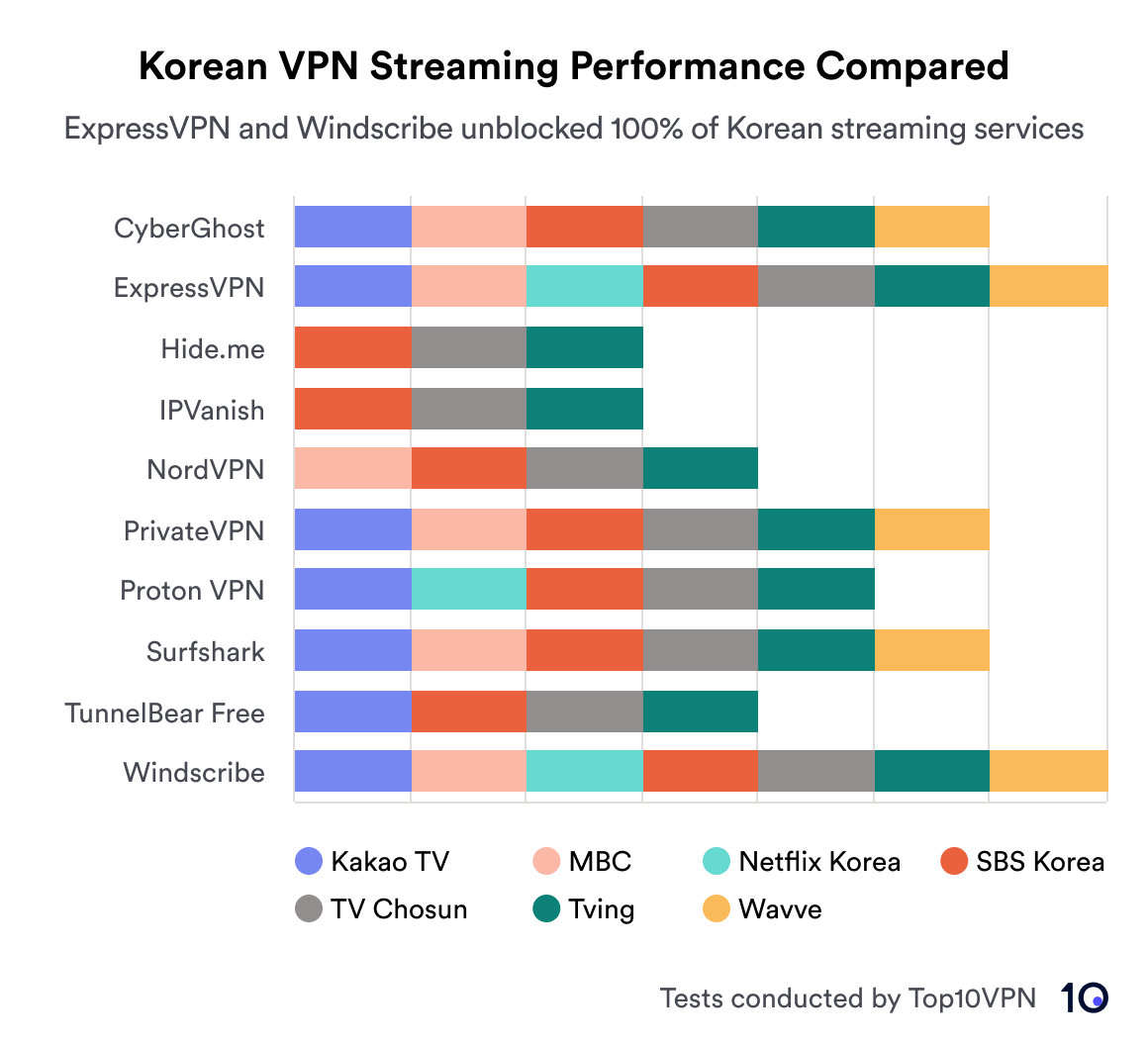 Korean VPN Streaming Performance Chart