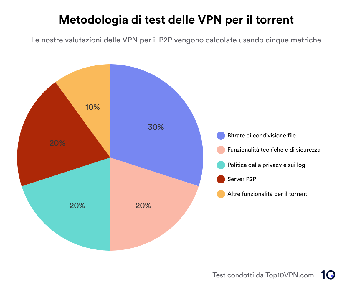 Grafico a torta che descrive la nostra metodologia di torrenting 