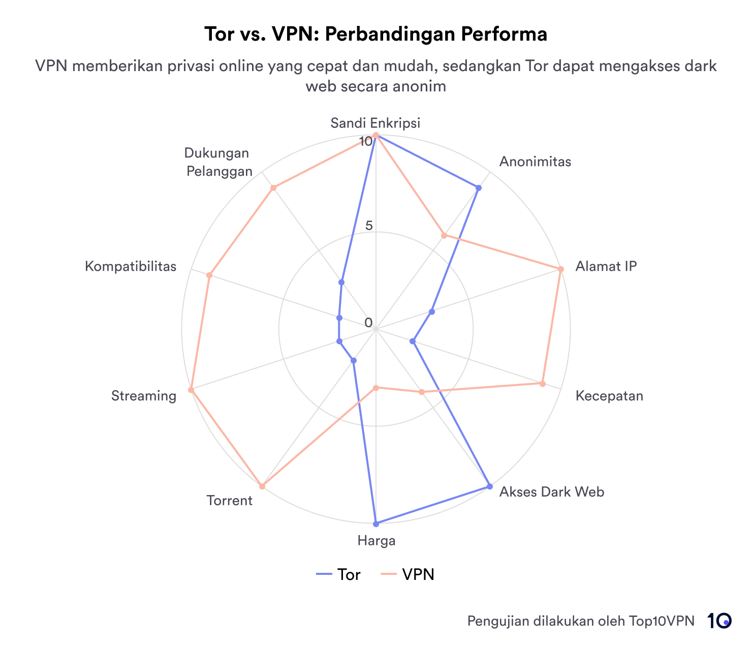 Grafik membandingkan Tor dan VPN
