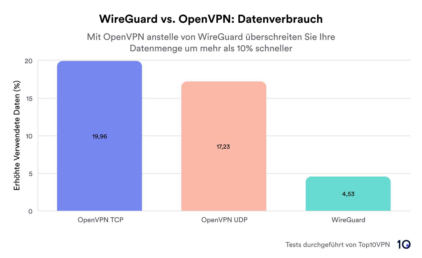 Balkendiagramm mit dem Datenverbrauch von OpenVPN TCP (+19,96%), OpenVPN UDP (+17,23%) und WireGuard (+4,53%)