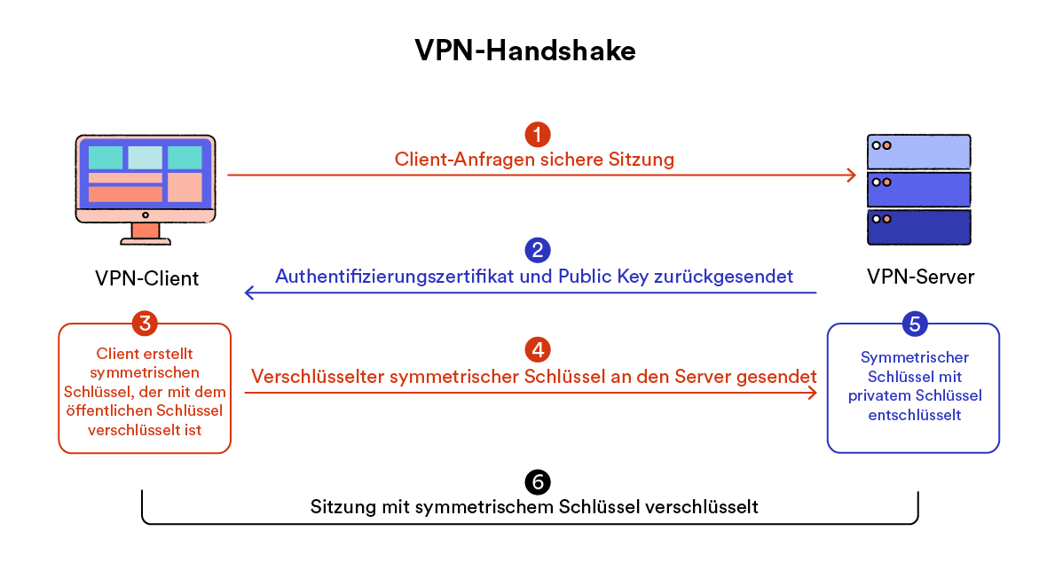 Diagramm des Schritt-für-Schritt-Prozesses eines VPN-Handshakes zwischen VPN-Client und VPN-Server