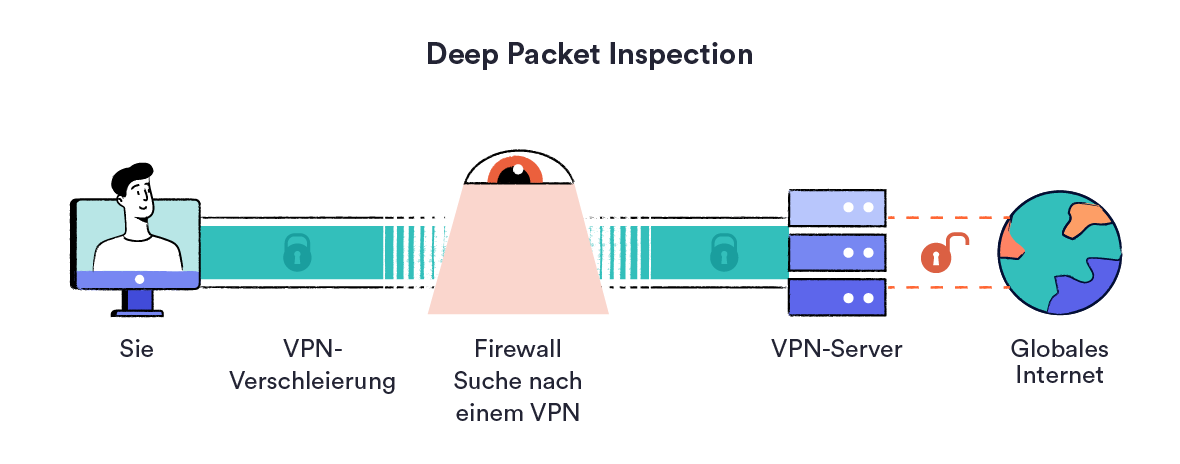 Deep Packet Inspection auf der Suche nach einer VPN-Verbindung. Das VPN hat eine Verschleierung und kann daher von den Zensoren nicht entdeckt werden.