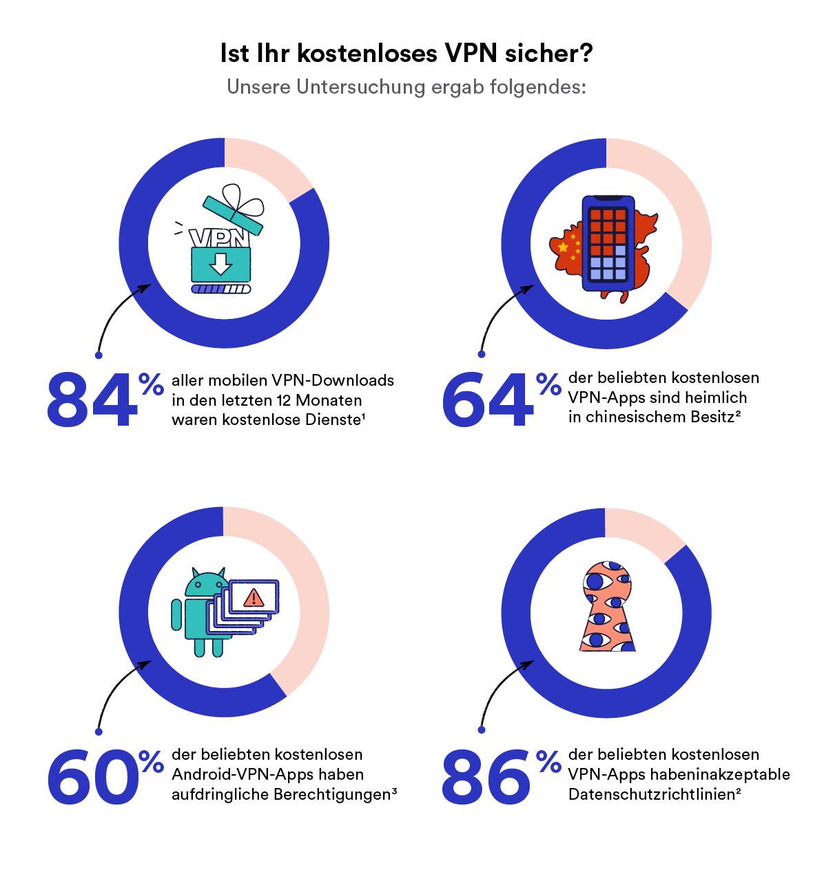 Die Gefahren von kostenlosen VPNs.