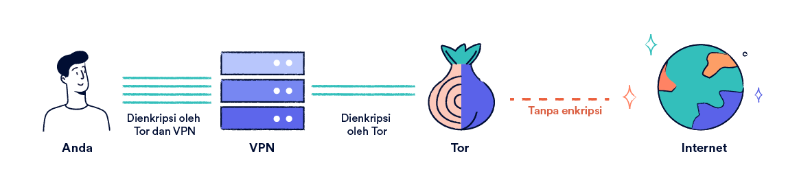 Diagram menunjukkan Tor berjalan melalui VPN.