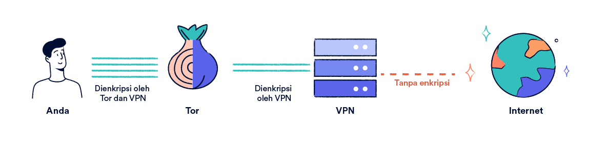 Diagram yang menunjukkan menjalankan VPN melalui Tor.