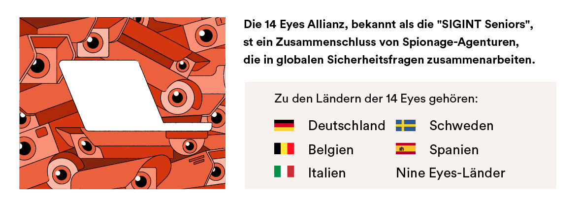 Die 14 Eyes Länder