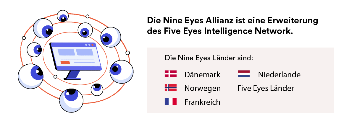 Die Nine Eyes Länder