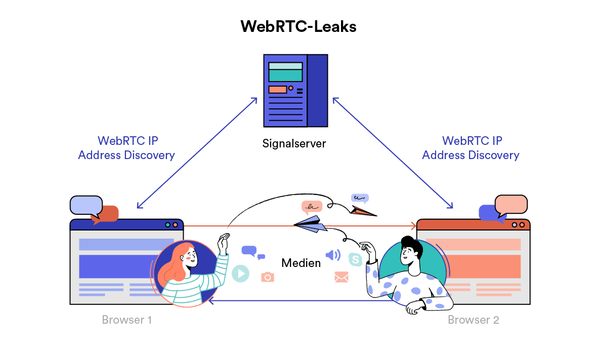 WebRTC-Lecks Diagramm